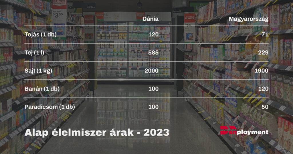 Élelmiszer árak Dánia és Magyarország összehasonlítása